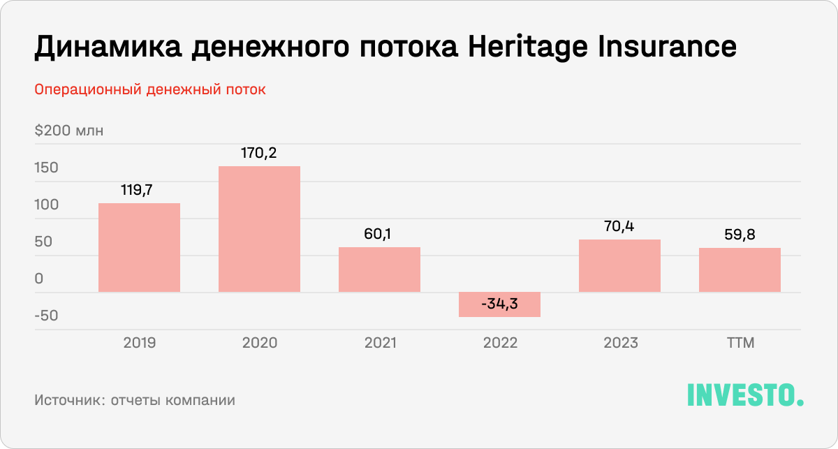 Динамика денежного потока Heritage Insurance