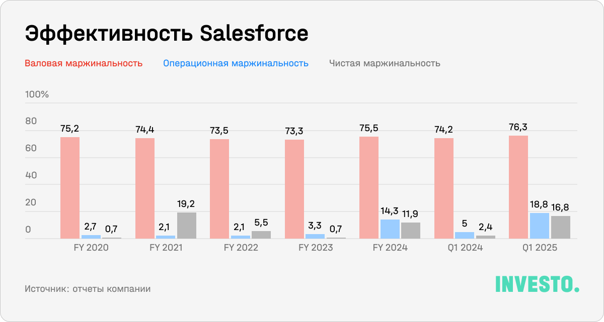 Эффективность Salesforce