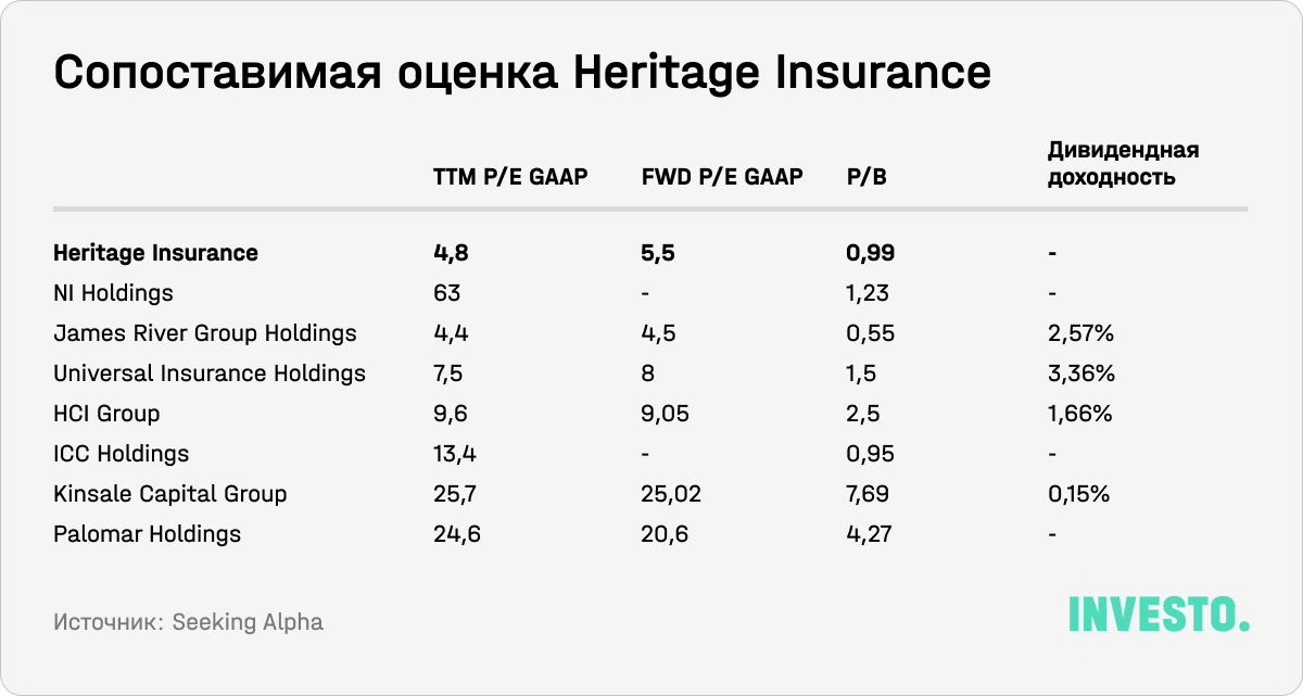 Сопоставимая оценка Heritage Insurance