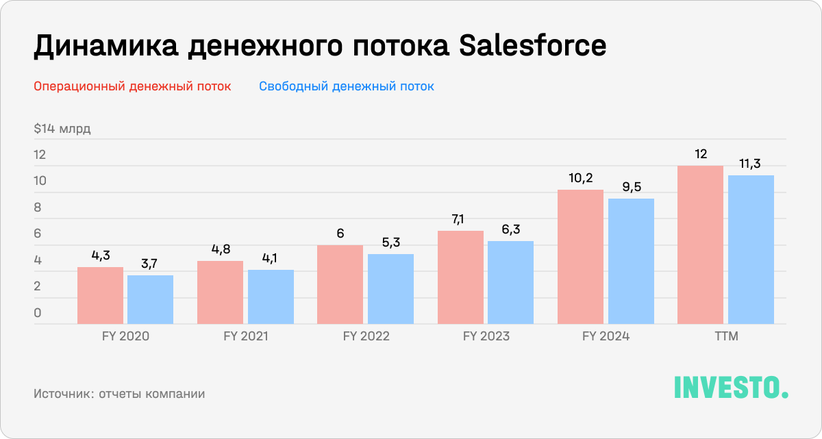 Динамика денежного потока Salesforce