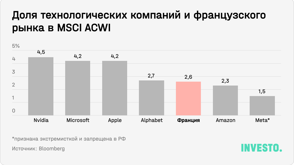 Доля технологических компаний и французского рынка в MSCI ACWI