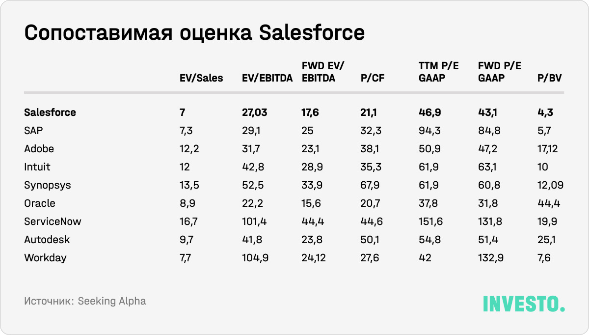 Сопоставимая оценка Salesforce