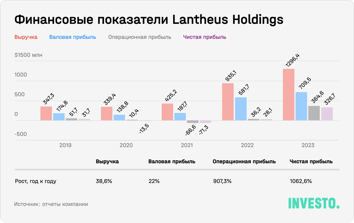 Финансовые показатели Lantheus Holdings