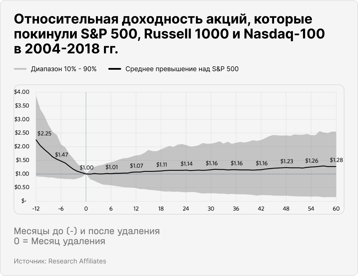 Относительная доходность акции, которые покинули S&P 500, Russell 1000 и Nasdaq-100 в 2004-2018гг.