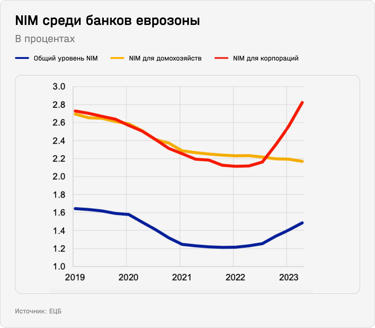 NIM среди банков Еврозоны