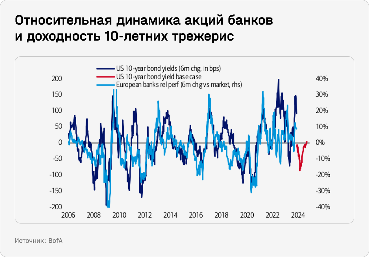 Относительная динамика акций банков и доходность 10-летних трежерис