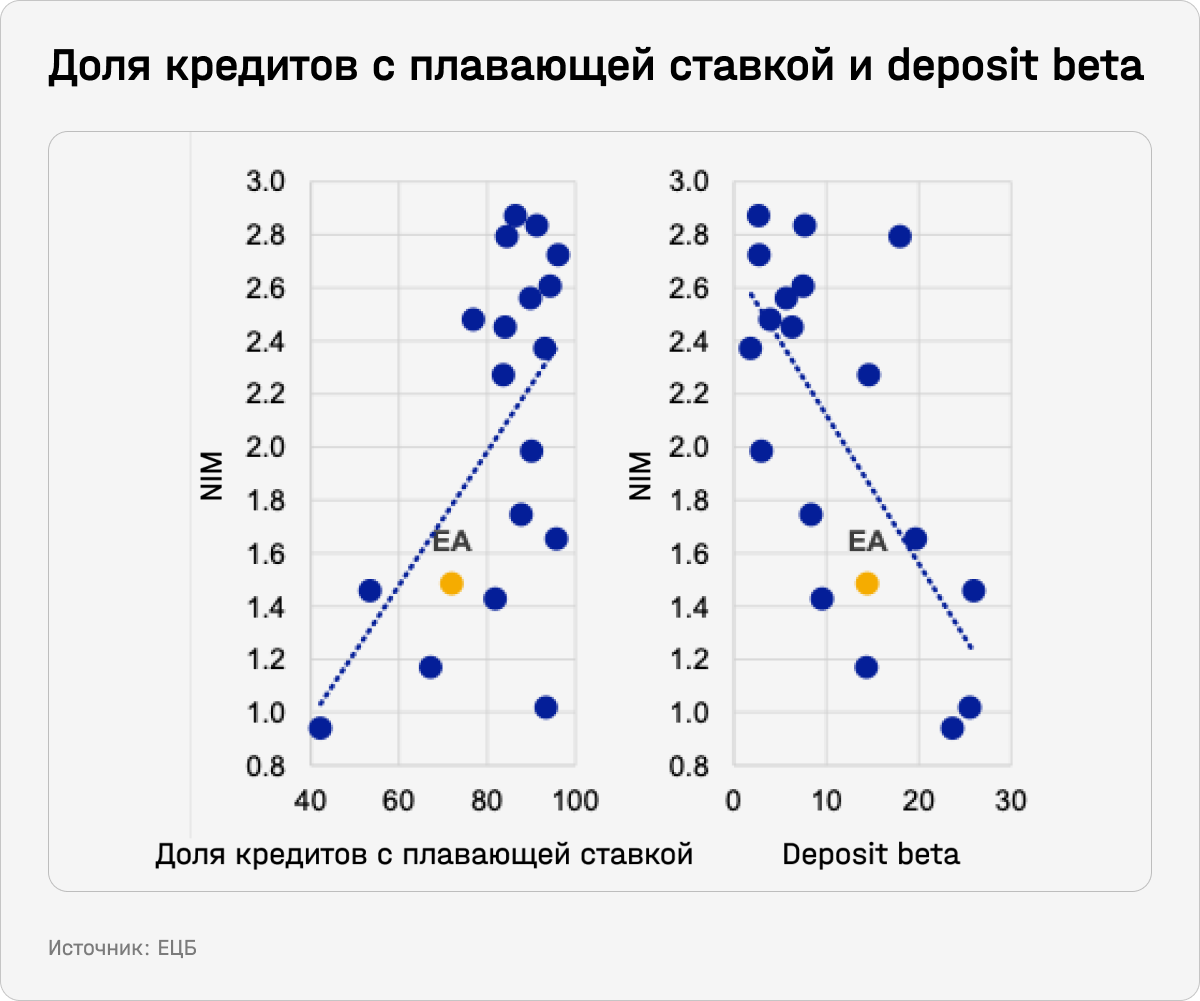 Доля кредитов с плавающей ставкой и deposit beta