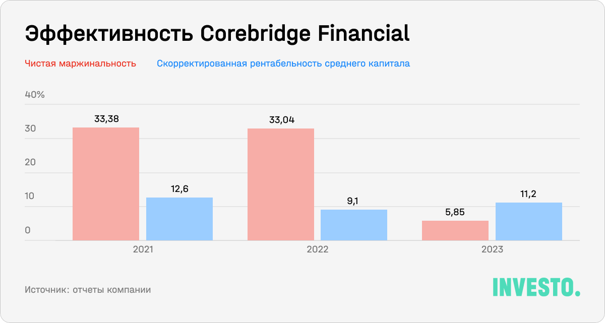 Эффективность Corebridge Financial