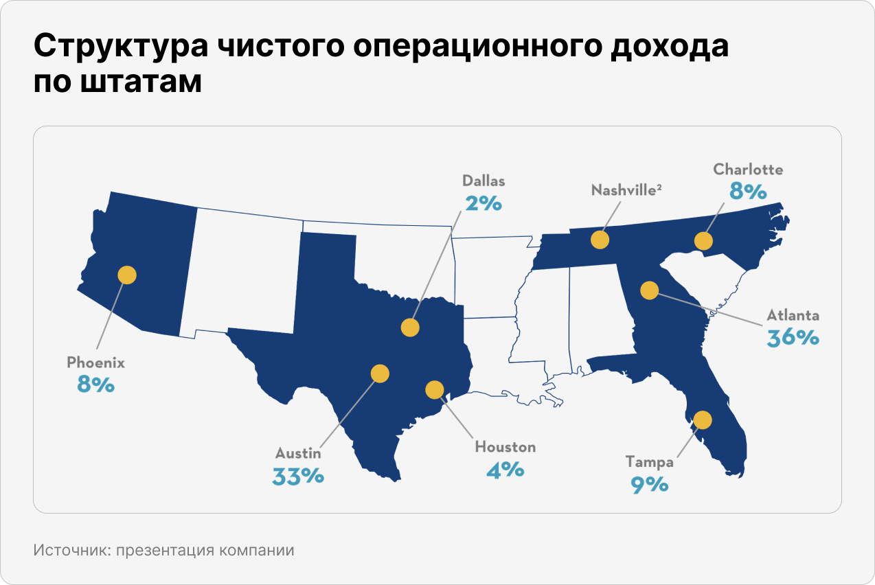 Структура чистого операционного дохода по штатам