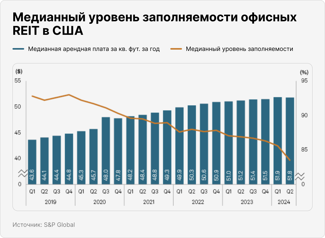 Медианный уровень заполняемости офисных REIT в США