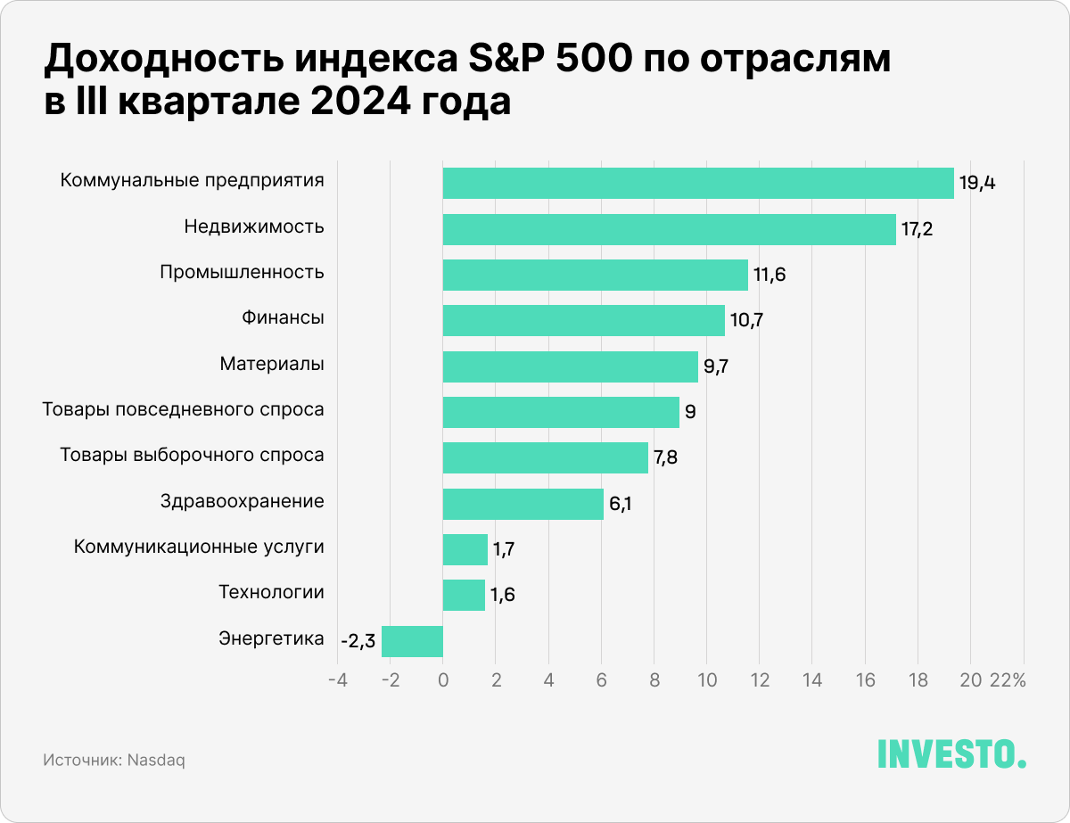 Доходность индекса S&P 500 по отраслям в III квартале 2024 года