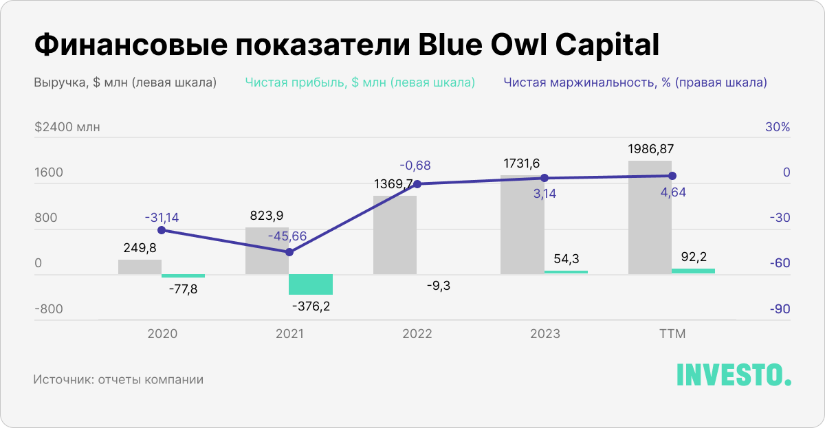 Финансовые показатели Blue Owl Capital