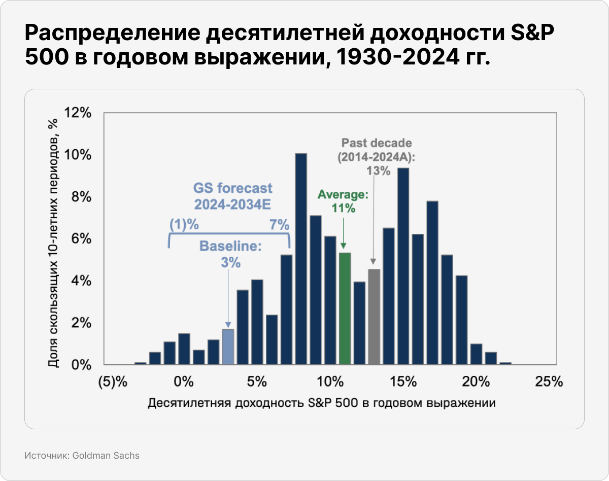 Распределение десятилетней доходности S&P 500 в годовом выражении, 1930-2024 гг.