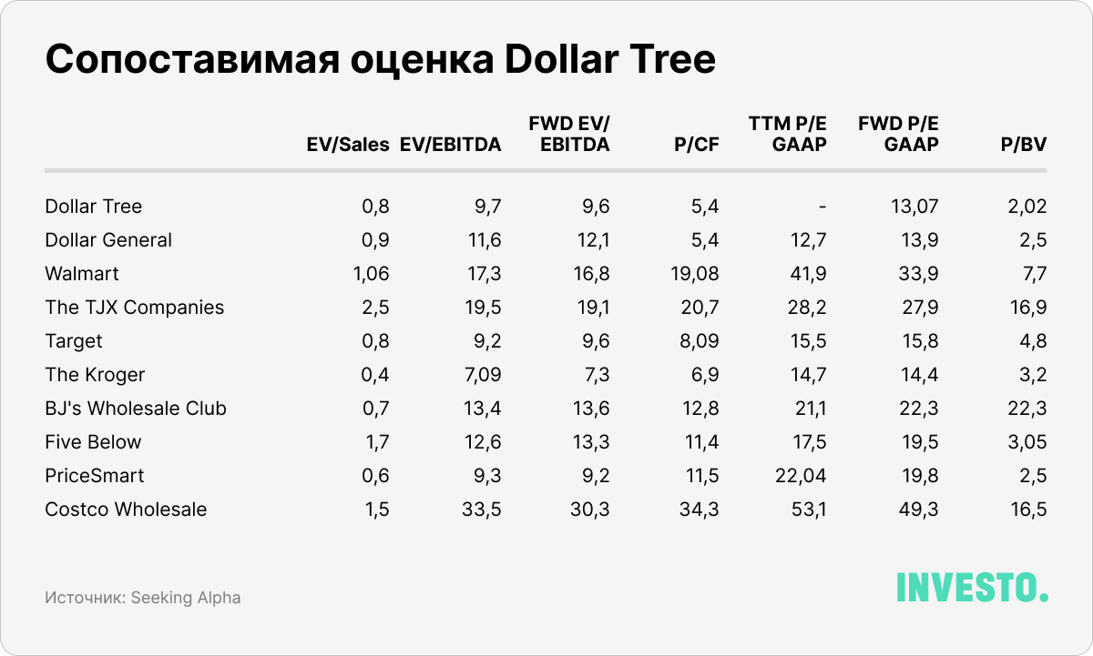 Сопоставимая оценка Dollar Tree