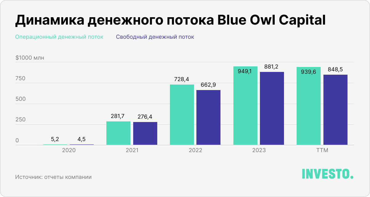 Динамика денежного потока Blue Owl Capital