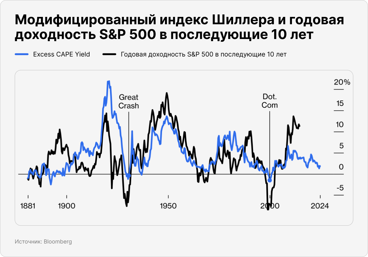 Модифицированный индекс Шиллера и годовая доходность S&P 500 в последующие 10 лет 