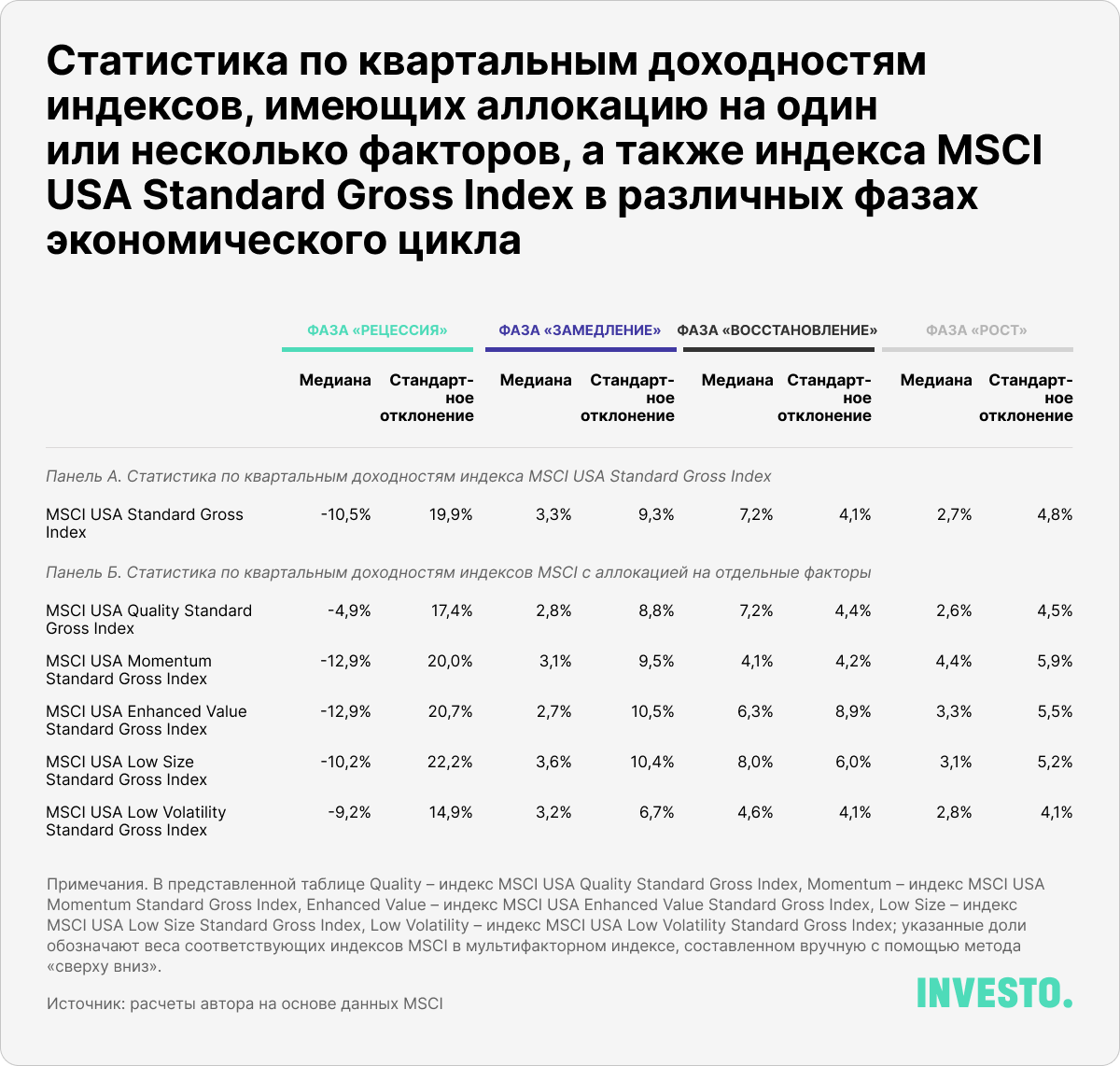 Статистика по квартальным доходностям индексов, имеющих аллокацию на один или несколько факторов, а также индекса MSCI USA Standard Gross Index в различных фазах экономического цикла