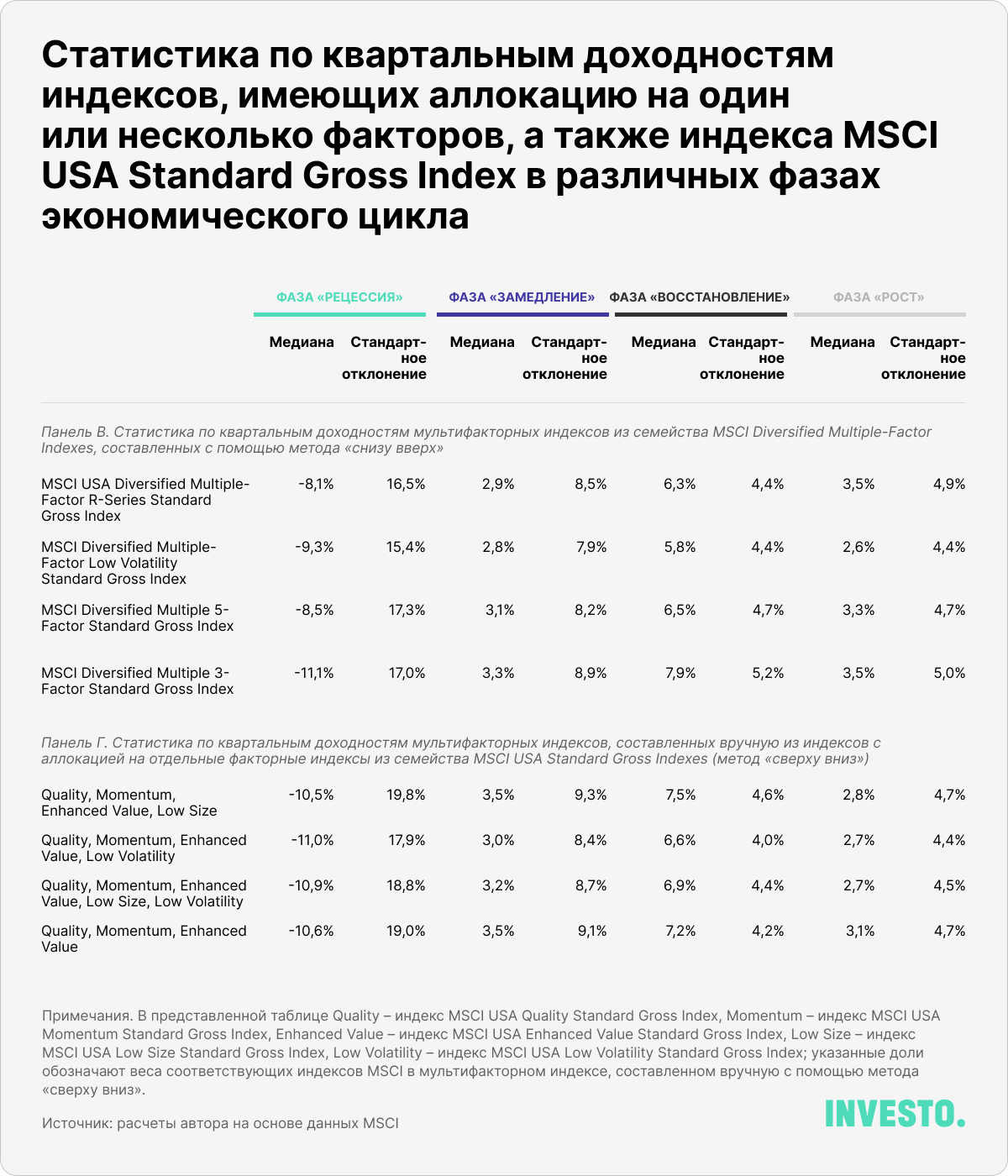 Статистика по квартальным доходностям индексов, имеющих аллокацию на один или несколько факторов, а также индекса MSCI USA Standard Gross Index в различных фазах экономического цикла