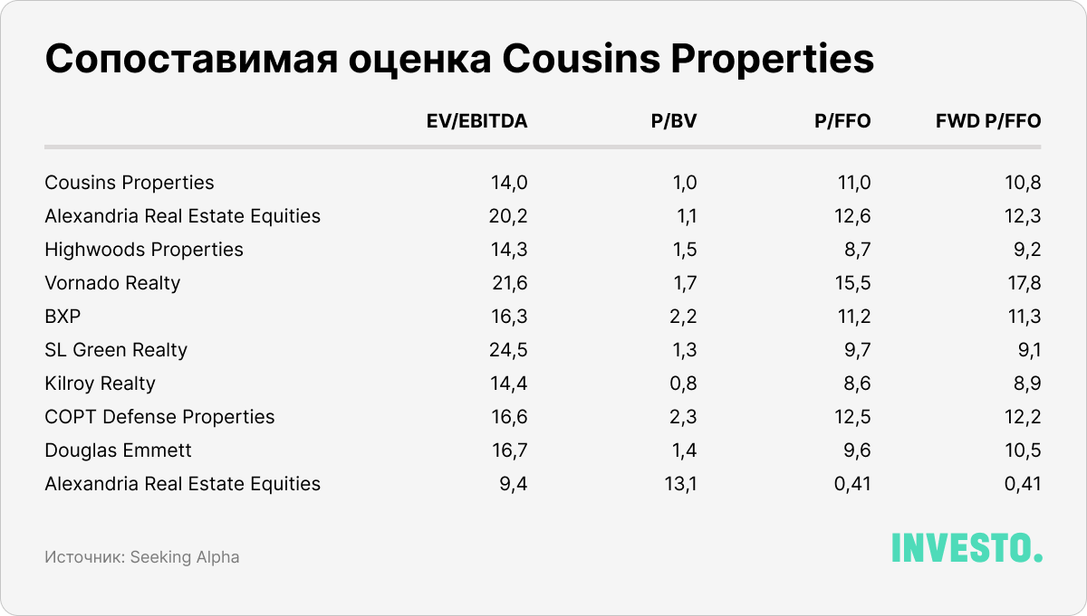 Сопоставимая оценка Cousins Properties