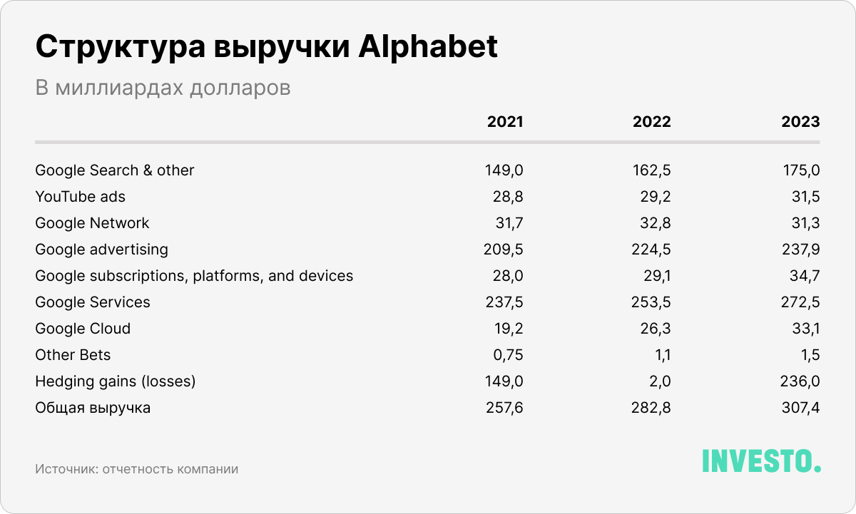 Структура выручки Alphabet