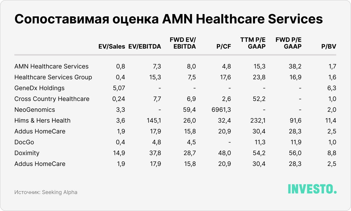 Сопоставимая оценка AMN Healthcare Services