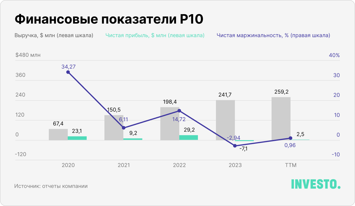 Финансовые показатели P10