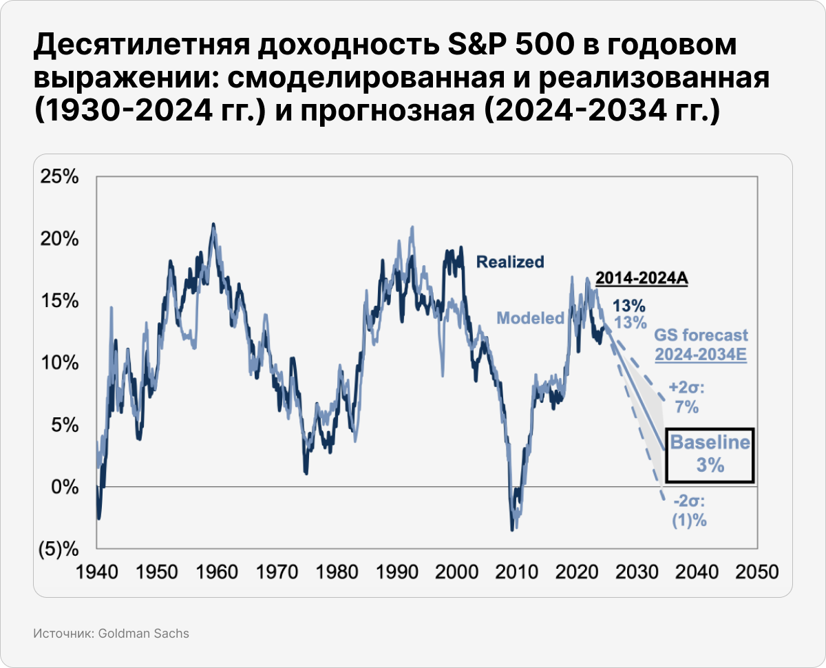 Десятилетняя доходность S&P 500 в годовом выражении