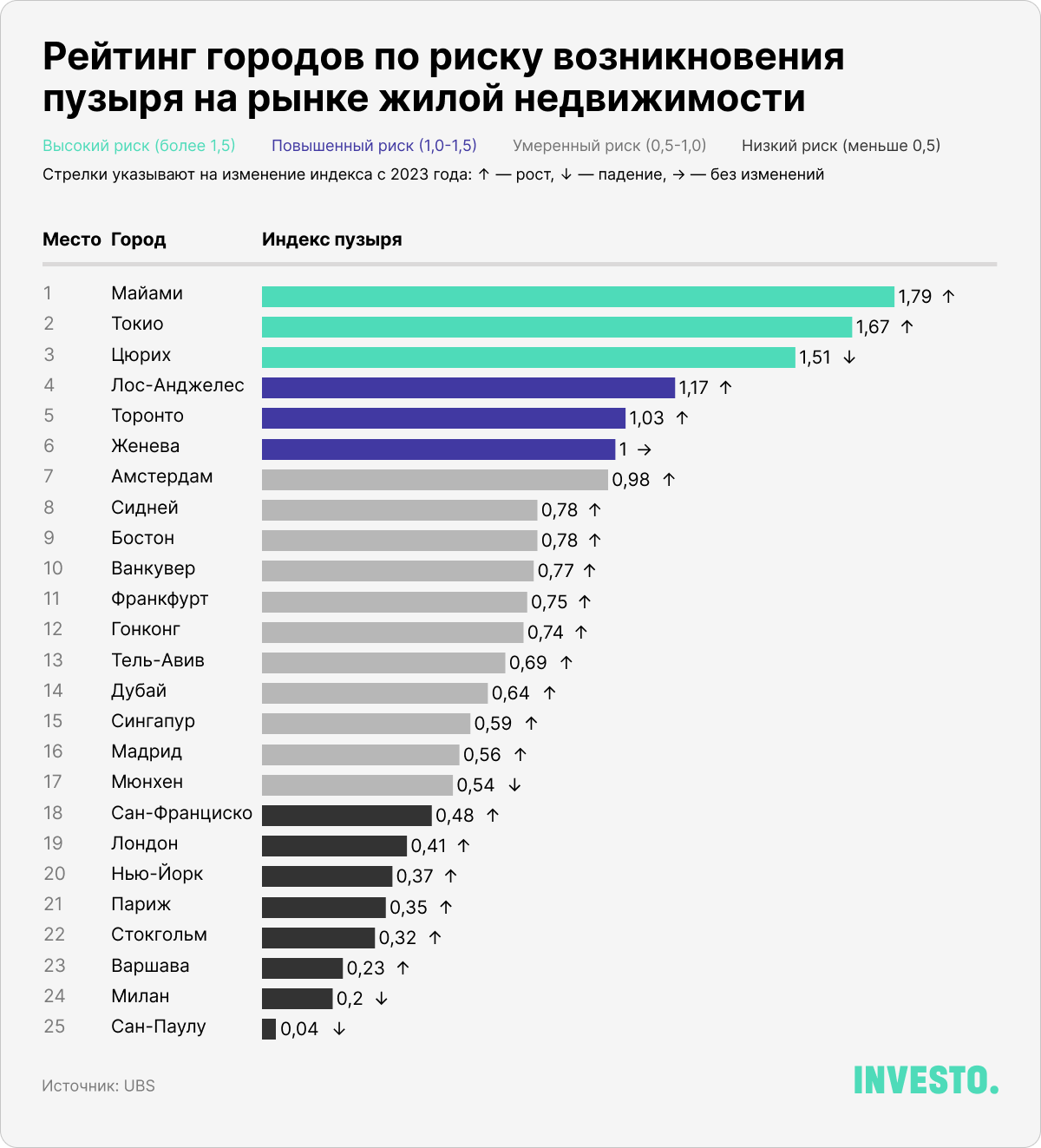 Рейтинг городов по риску возникновения пузыря на рынке жилой недвижимости