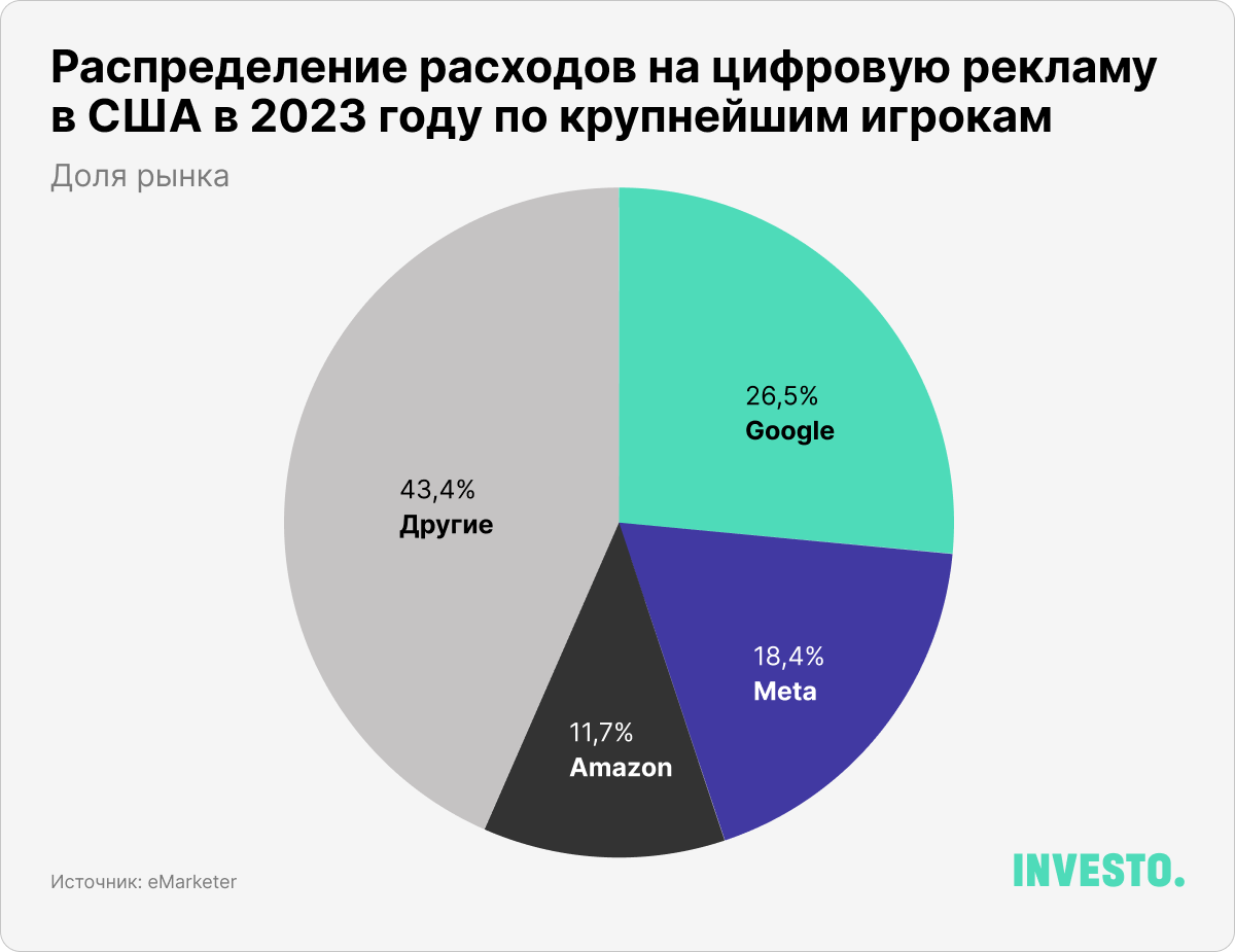 Распределение расходов на цифровую рекламу в США в 2023 году по крупнейшим игрокам