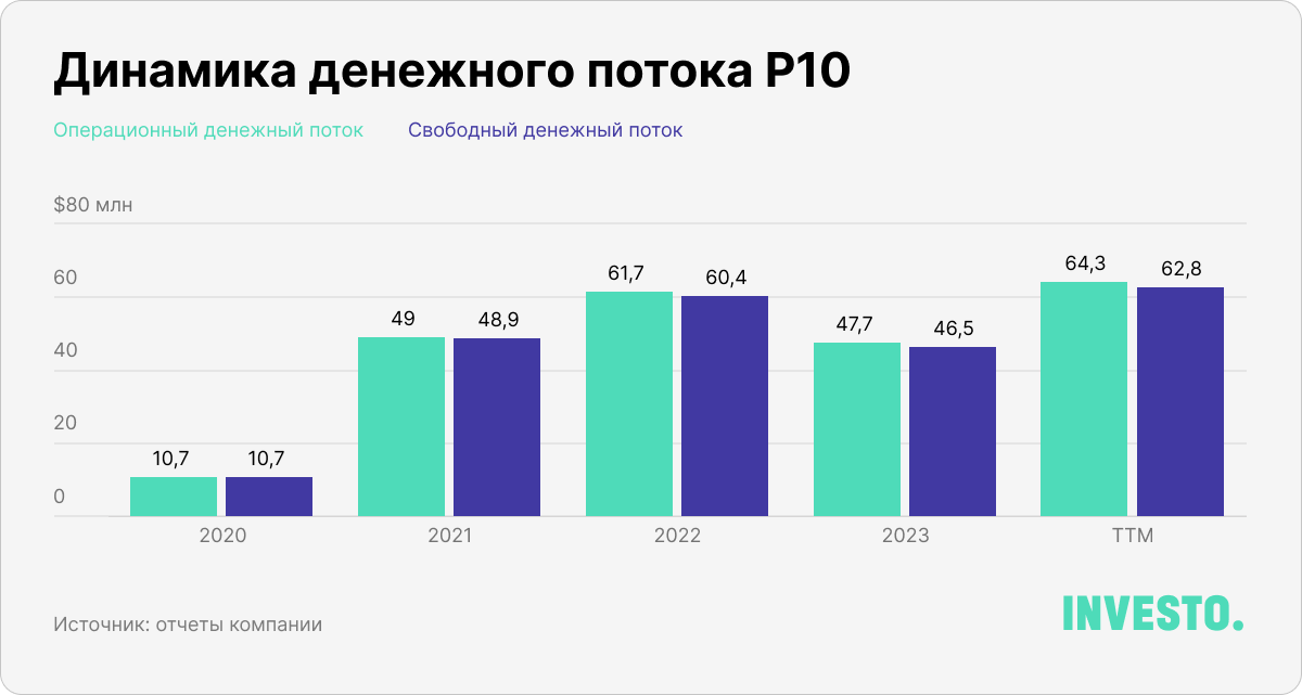 Динамика денежного потока P10