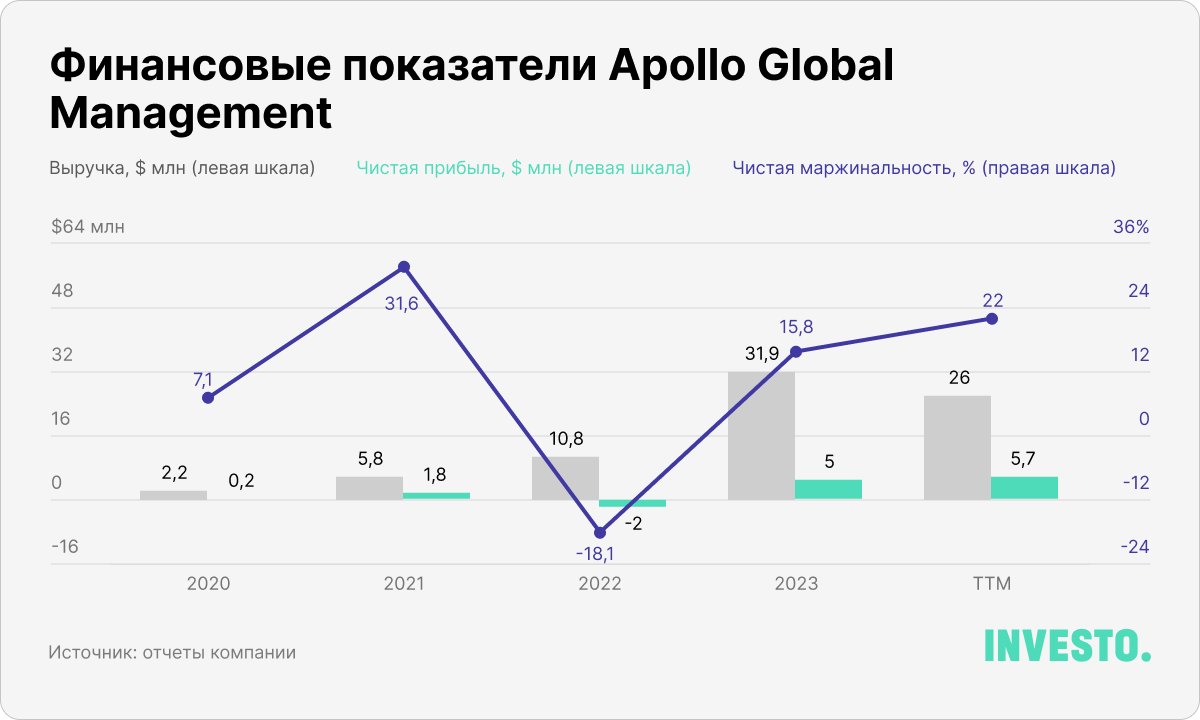 Финансовые показатели Apollo Global Management