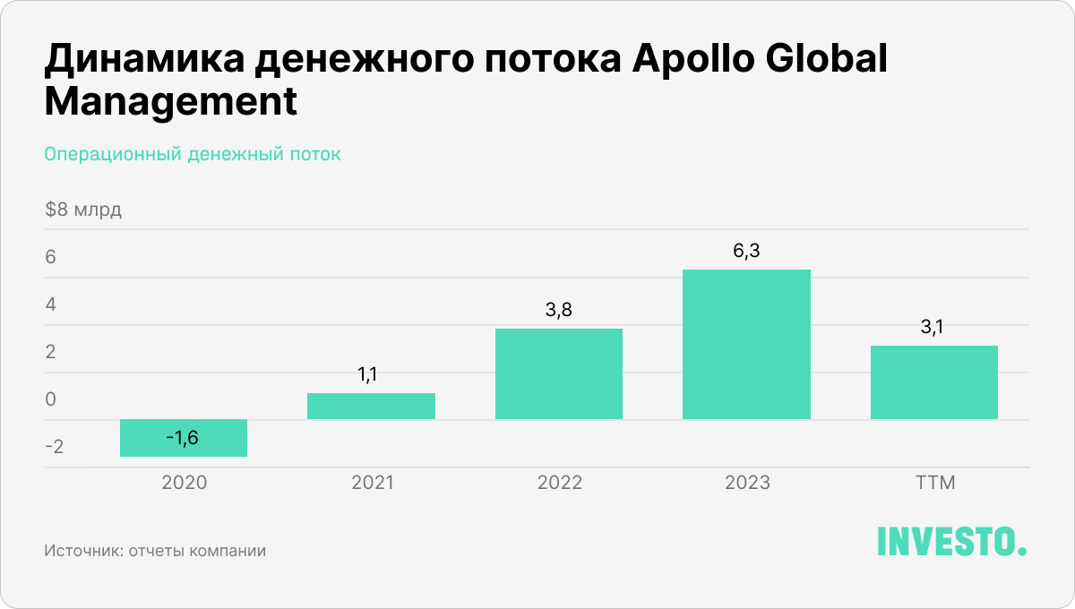 Динамика денежного потока Apollo Global Management