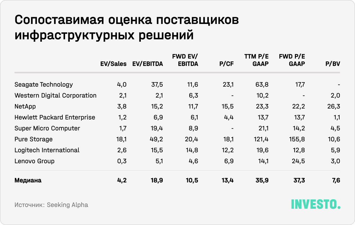 Сопоставимая оценка поставщиков инфраструктурных решений