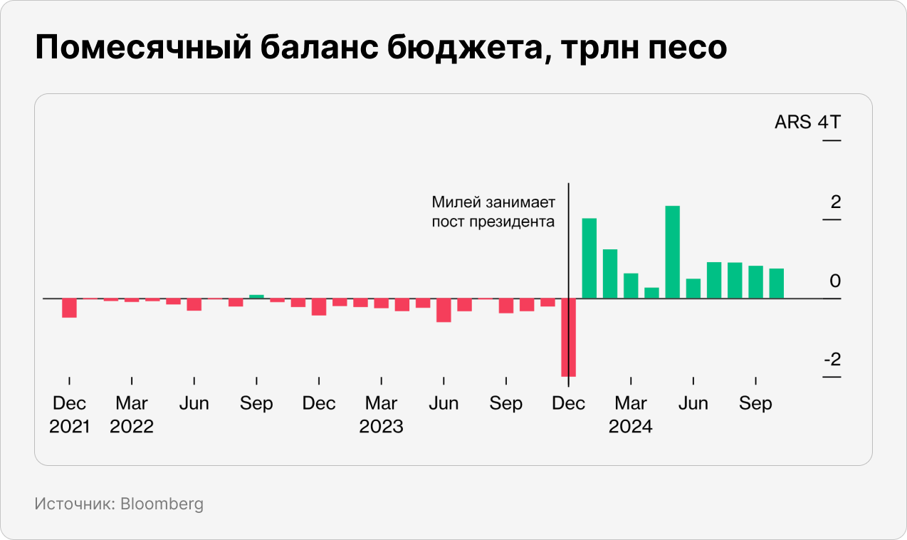 Помесячный баланс бюджета, трлн песо