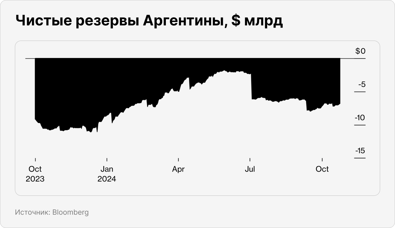 Чистые резервы Аргентины, $ млрд