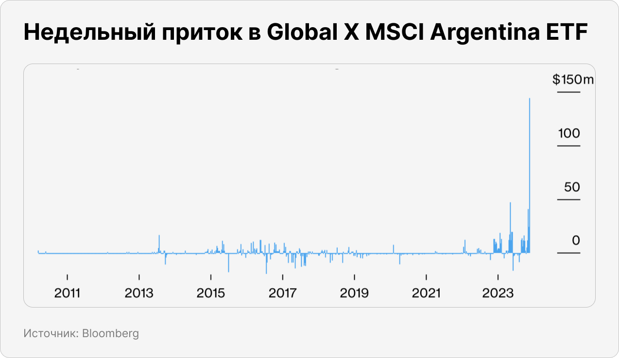 Недельный приток в Global X MSCI Argentina ETF