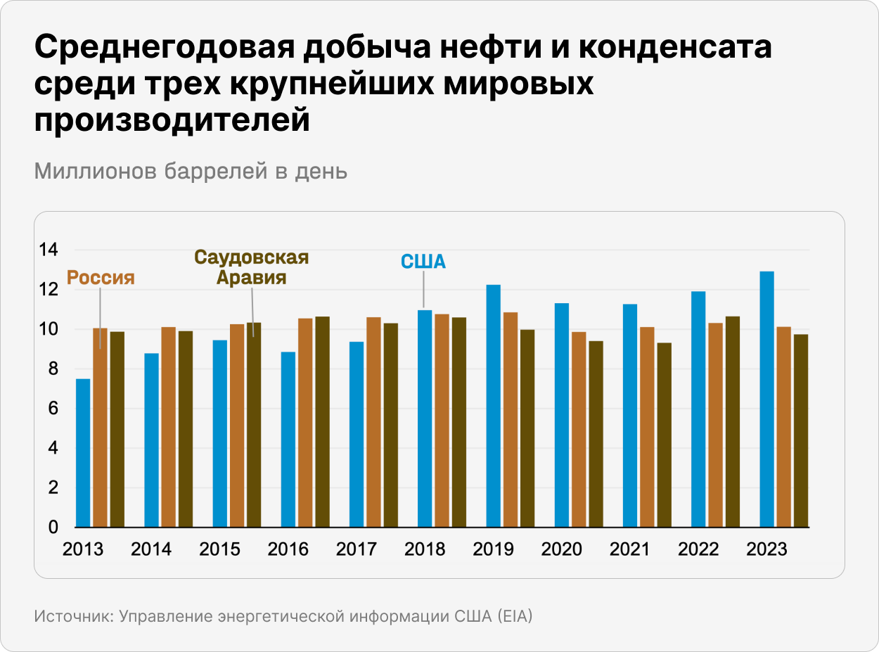 Среднегодовая добыча нефти и конденсата среди трех крупнейших мировых производителей