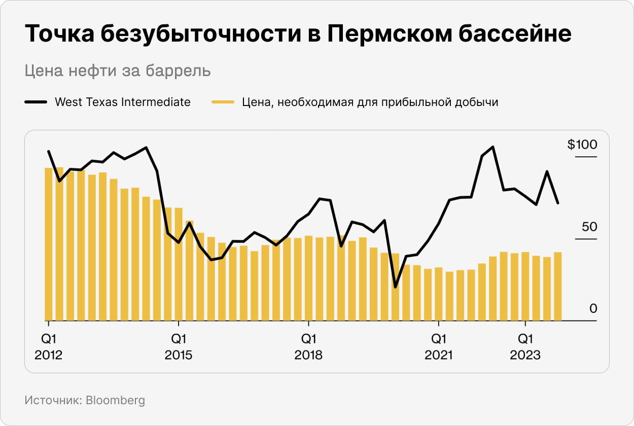 Точка безубыточности в Пермском бассейне