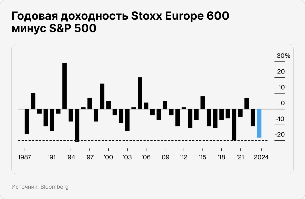 Годовая доходность Stoxx Europe 600 минус S&P 500 