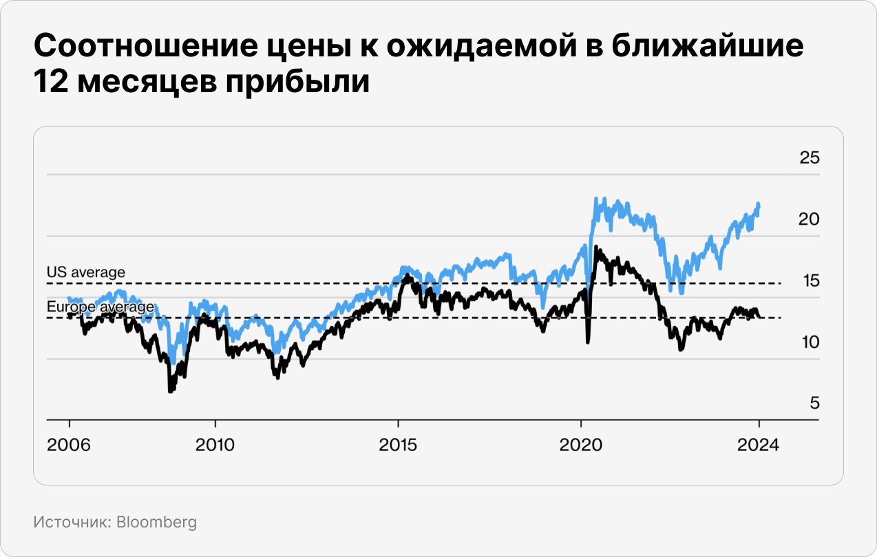 Соотношение цены к ожидаемой в ближайшие 12 месяцев прибыли