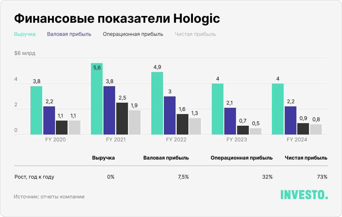 Финансовые показатели Hologic