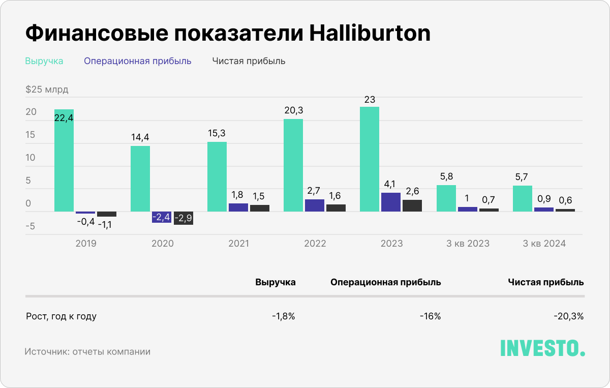 Финансовые показатели Halliburton							