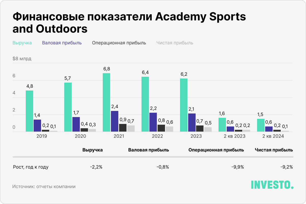 Финансовые показатели Academy Sports and Outdoors