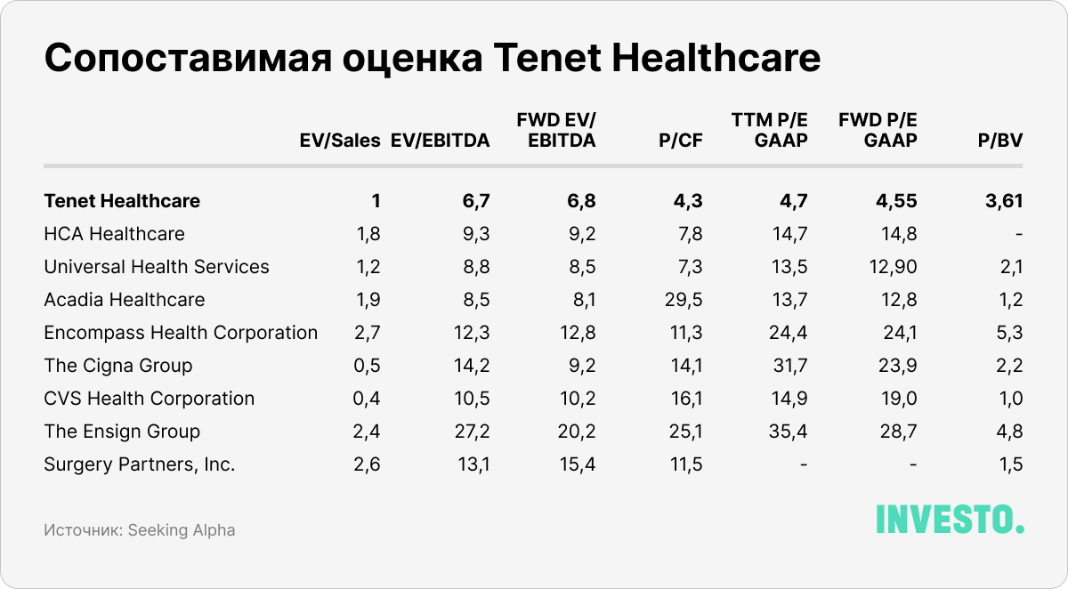 Сопоставимая оценка Tenet Healthcare