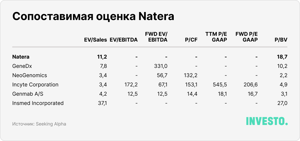 Сопоставимая оценка Natera