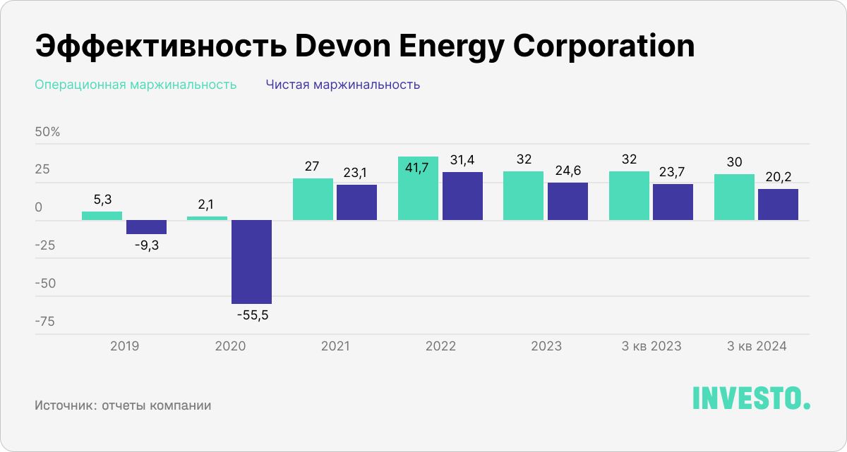 Эффективность Devon Energy Corporation							