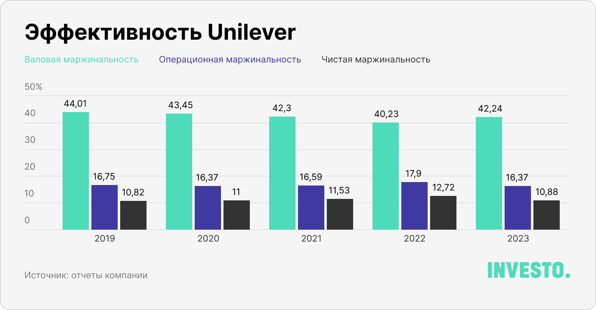 Эффективность Unilever