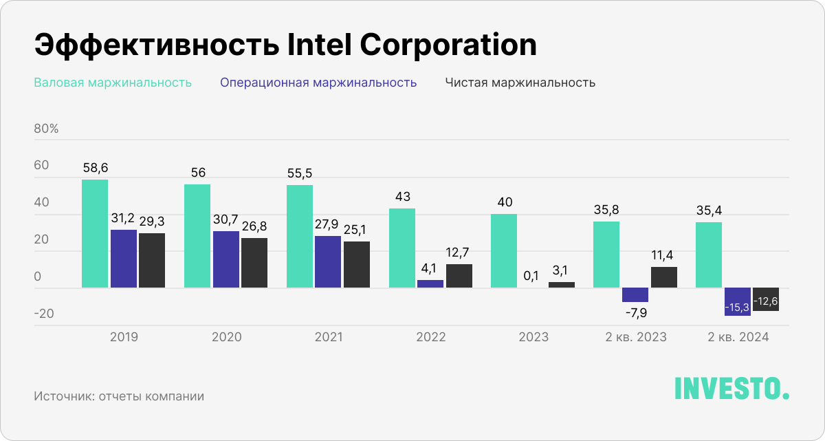 Эффективность Intel Corporation