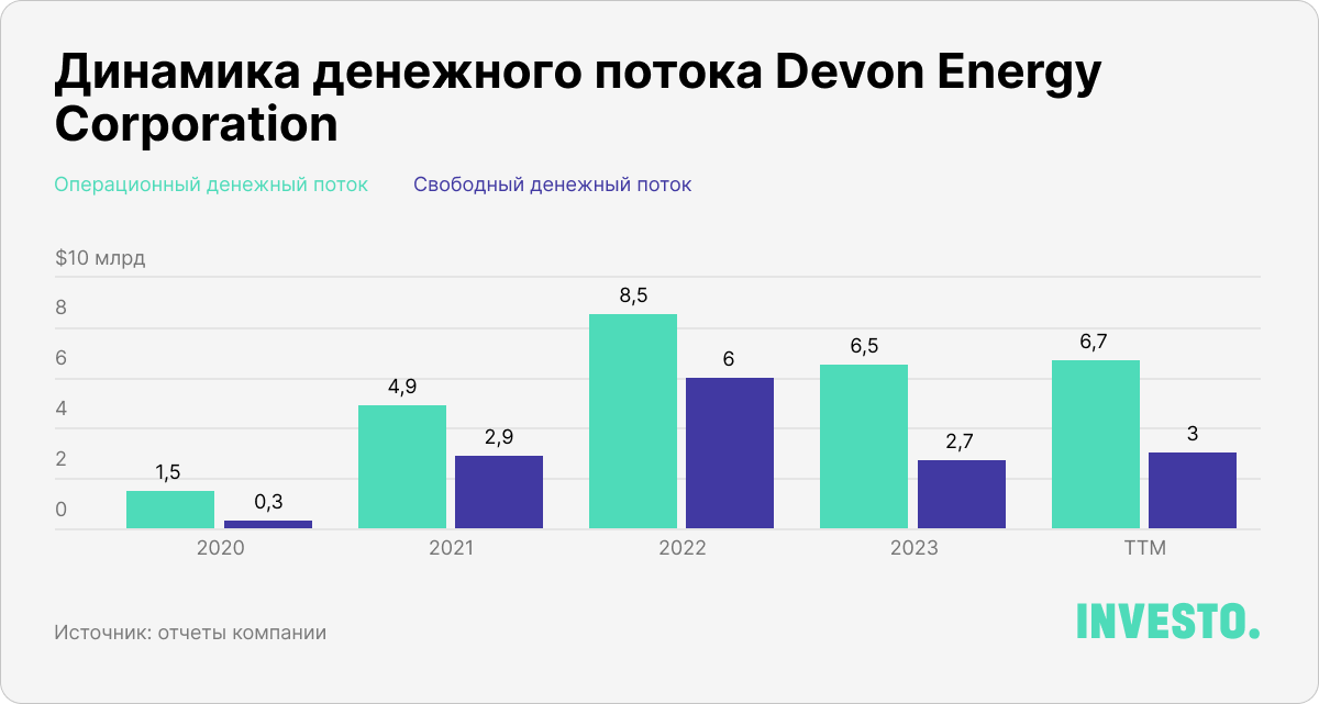 Динамика денежного потока Devon Energy Corporation					