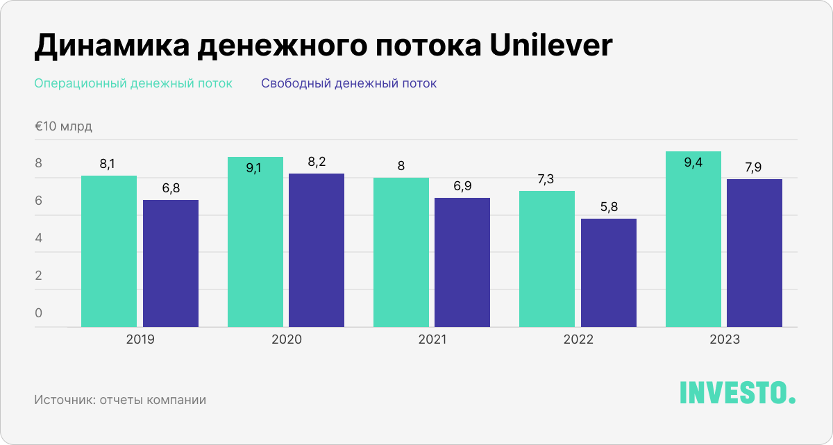 Динамика денежного потока Unilever